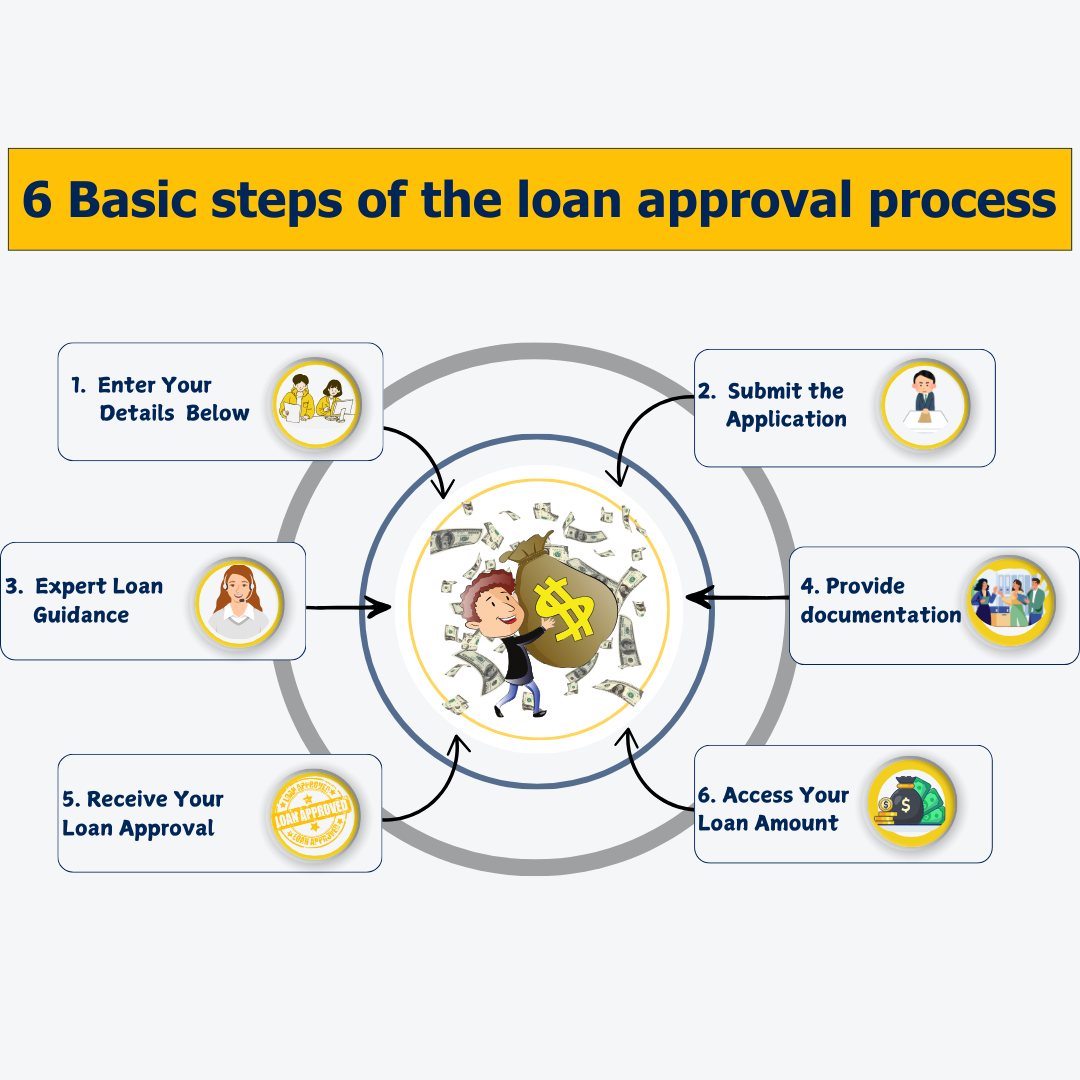 loan process